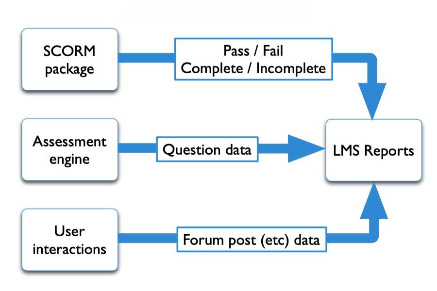 Boxes showing the LMS retaining SCORM data, Assessment data and usage data