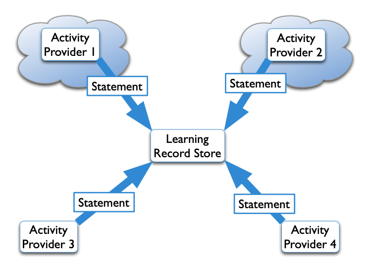 Diagram showing how data flows from multiple activity providers to a learning record store